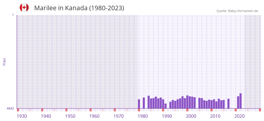 Marilee in der Vornamen-Hitliste von Kanada (1980-2023)