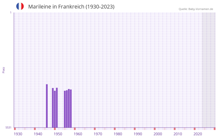 Marileine in der Vornamen-Hitliste von Frankreich (1930-2023)