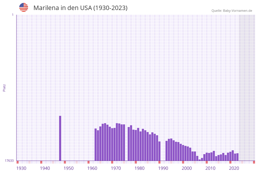 Marilena in der Vornamen-Hitliste von den USA (1930-2023)