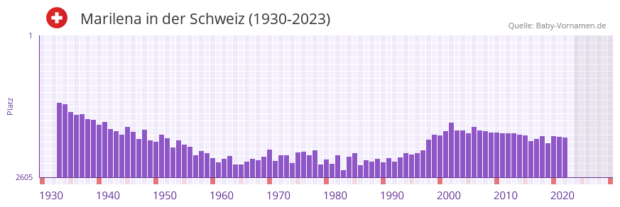 Marilena in der Vornamen-Hitliste von der Schweiz (1930-2023)