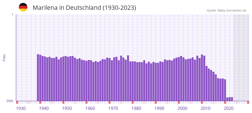 Marilena in der Vornamen-Hitliste von Deutschland (1930-2023)