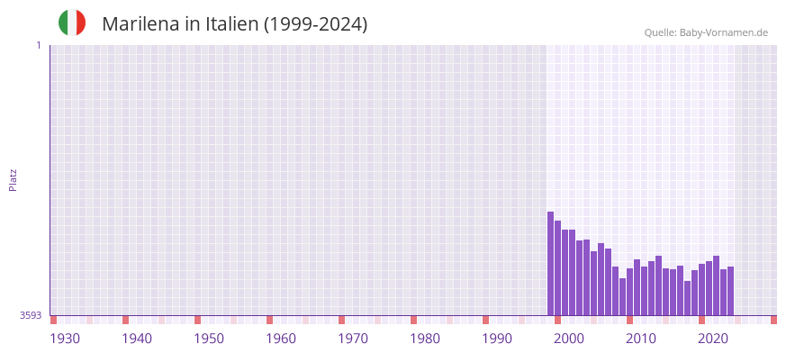 Marilena in der Vornamen-Hitliste von Italien (1999-2024)