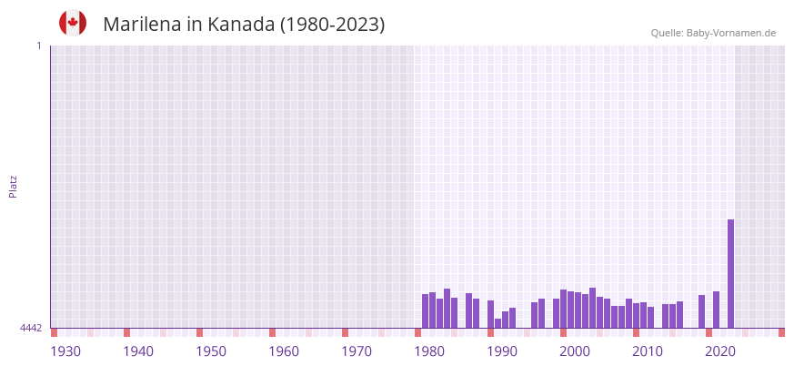 Marilena in der Vornamen-Hitliste von Kanada (1980-2023)