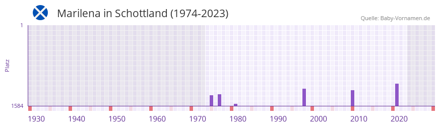 Marilena in der Vornamen-Hitliste von Schottland (1974-2023)