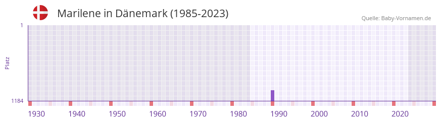 Marilene in der Vornamen-Hitliste von Dänemark (1985-2023) Marilene in der Vornamen-Hitliste von Dänemark (1985-2023)