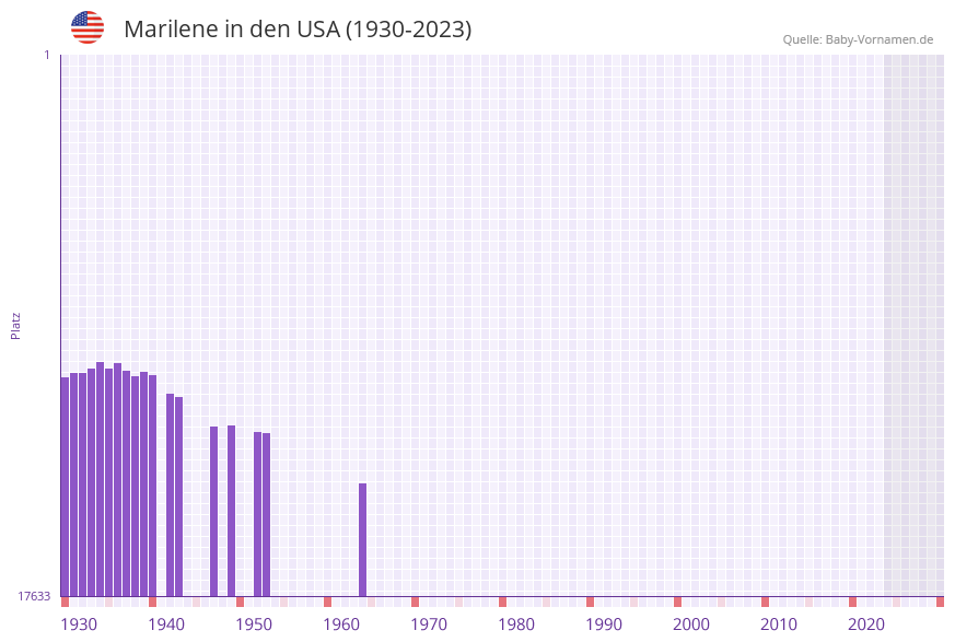 Marilene in der Vornamen-Hitliste von den USA (1930-2023) Marilene in der Vornamen-Hitliste von den USA (1930-2023)