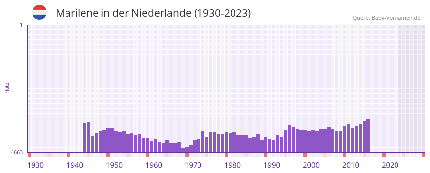 Marilene in der Vornamen-Hitliste von der Niederlande (1930-2023) Marilene in der Vornamen-Hitliste von der Niederlande (1930-2023)