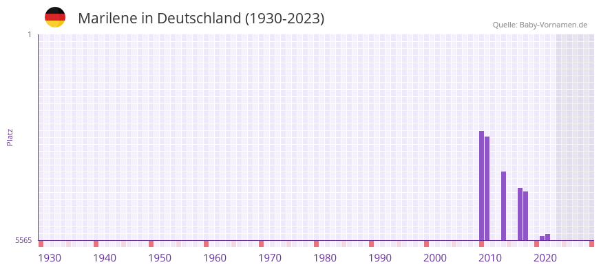 Marilene in der Vornamen-Hitliste von Deutschland (1930-2023) Marilene in der Vornamen-Hitliste von Deutschland (1930-2023)