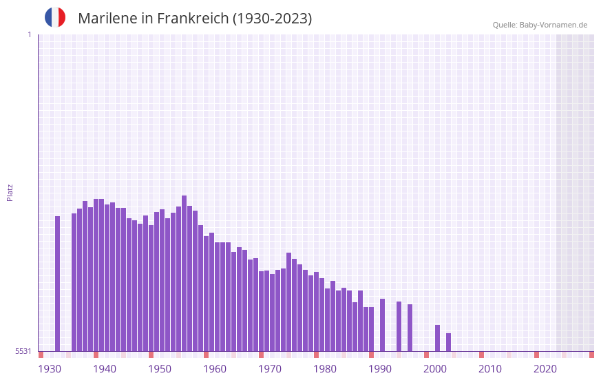 Marilene in der Vornamen-Hitliste von Frankreich (1930-2023) Marilene in der Vornamen-Hitliste von Frankreich (1930-2023)