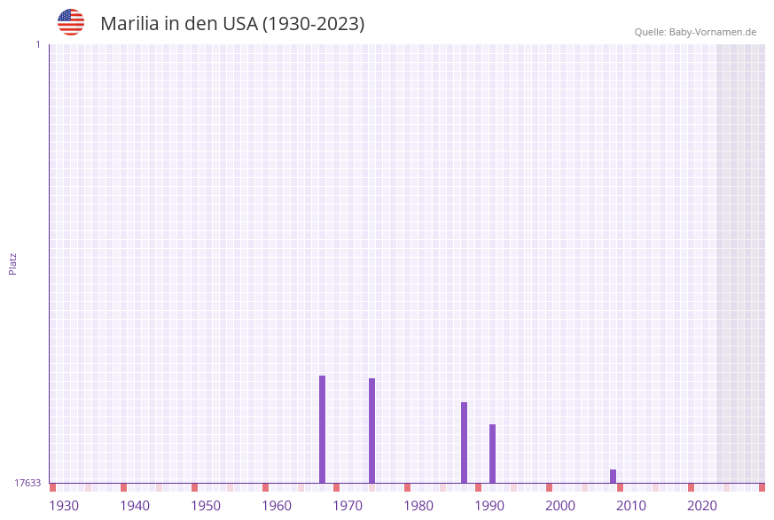 Marilia in der Vornamen-Hitliste von den USA (1930-2023)