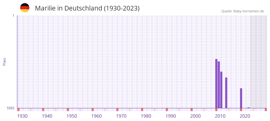 Marilie in der Vornamen-Hitliste von Deutschland (1930-2023)