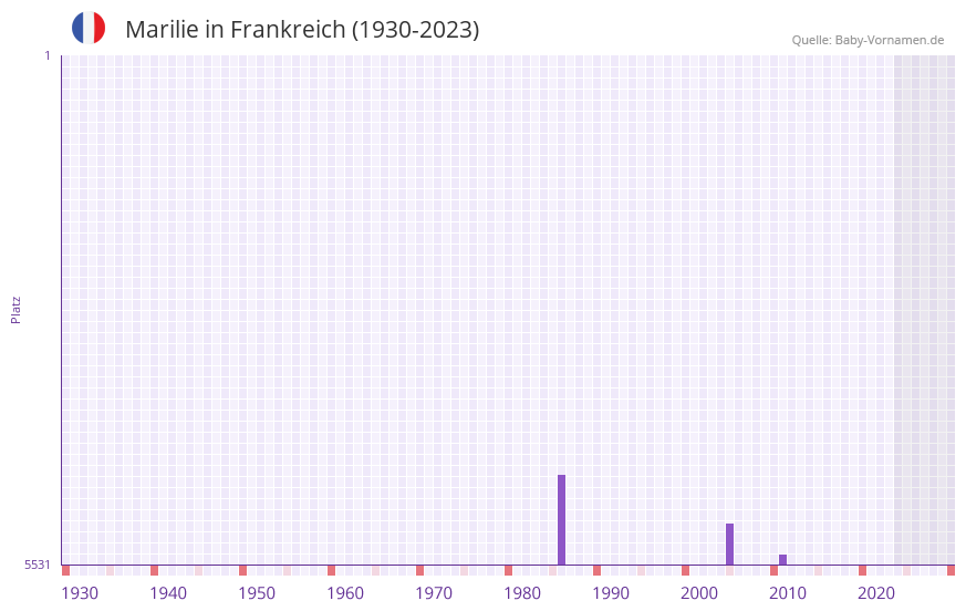 Marilie in der Vornamen-Hitliste von Frankreich (1930-2023)