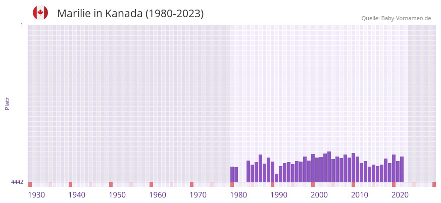 Marilie in der Vornamen-Hitliste von Kanada (1980-2023)