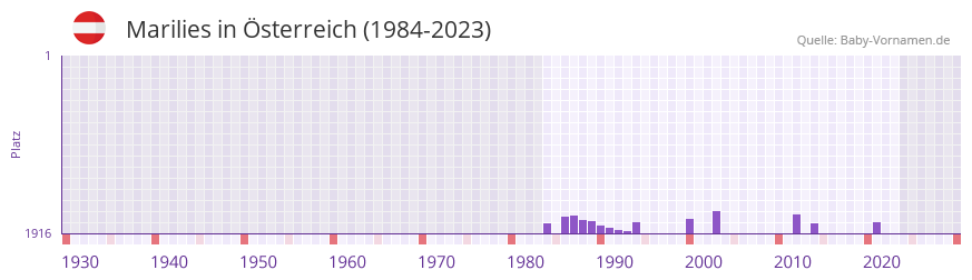 Marilies in der Vornamen-Hitliste von sterreich (1984-2023)