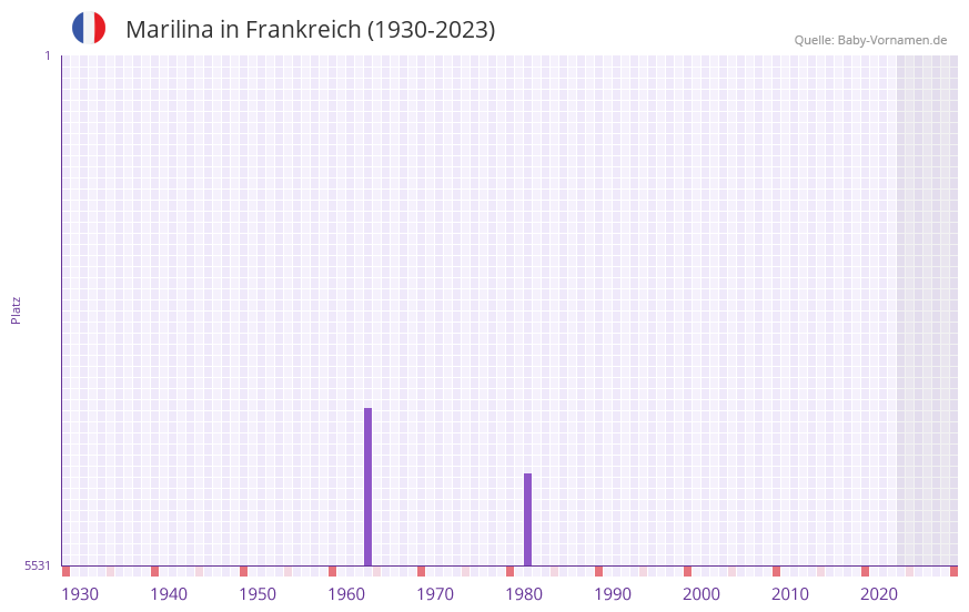 Marilina in der Vornamen-Hitliste von Frankreich (1930-2023)