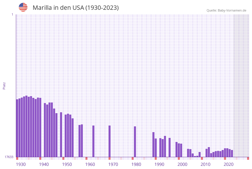 Marilla in der Vornamen-Hitliste von den USA (1930-2023)