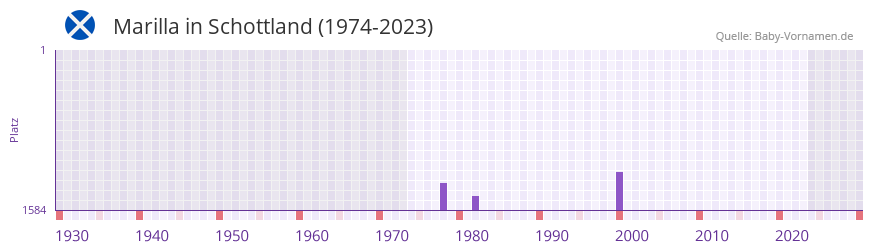 Marilla in der Vornamen-Hitliste von Schottland (1974-2023)