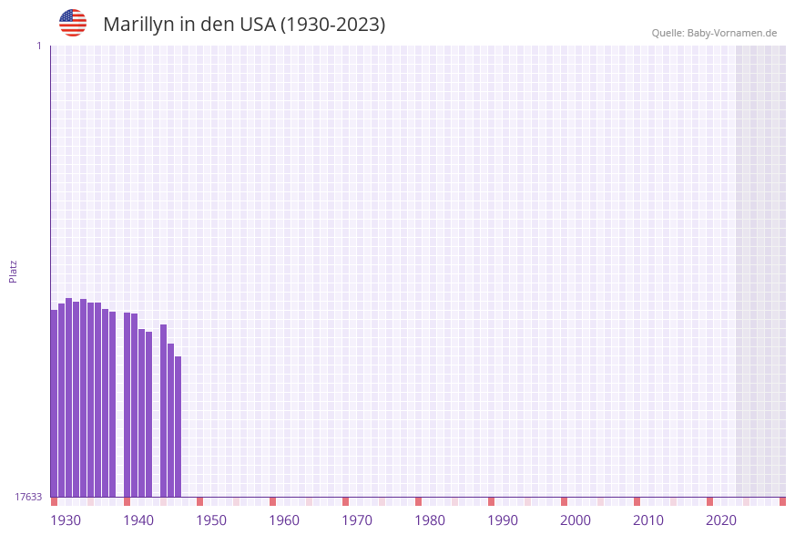 Marillyn in der Vornamen-Hitliste von den USA (1930-2023)