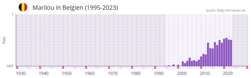 Marilou in der Vornamen-Hitliste von Belgien (1995-2023)