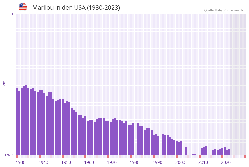 Marilou in der Vornamen-Hitliste von den USA (1930-2023)