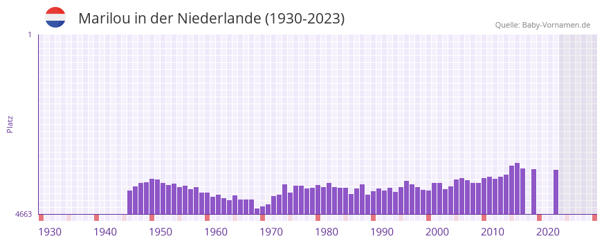 Marilou in der Vornamen-Hitliste von der Niederlande (1930-2023)