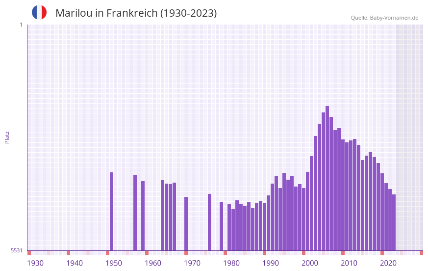 Marilou in der Vornamen-Hitliste von Frankreich (1930-2023)