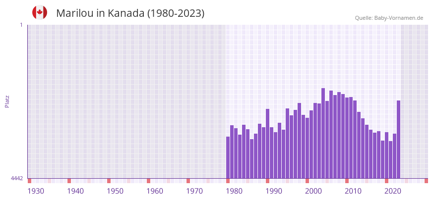 Marilou in der Vornamen-Hitliste von Kanada (1980-2023)