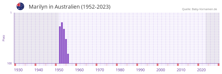 Marilyn in der Vornamen-Hitliste von Australien (1952-2023) Marilyn in der Vornamen-Hitliste von Australien (1952-2023)