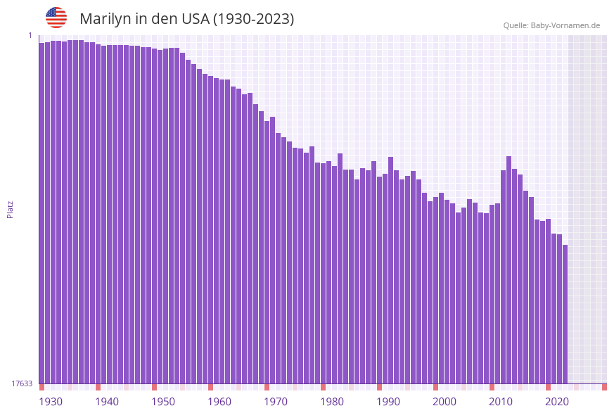 Marilyn in der Vornamen-Hitliste von den USA (1930-2023) Marilyn in der Vornamen-Hitliste von den USA (1930-2023)