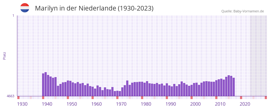 Marilyn in der Vornamen-Hitliste von der Niederlande (1930-2023) Marilyn in der Vornamen-Hitliste von der Niederlande (1930-2023)