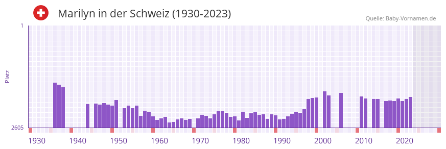 Marilyn in der Vornamen-Hitliste von der Schweiz (1930-2023) Marilyn in der Vornamen-Hitliste von der Schweiz (1930-2023)