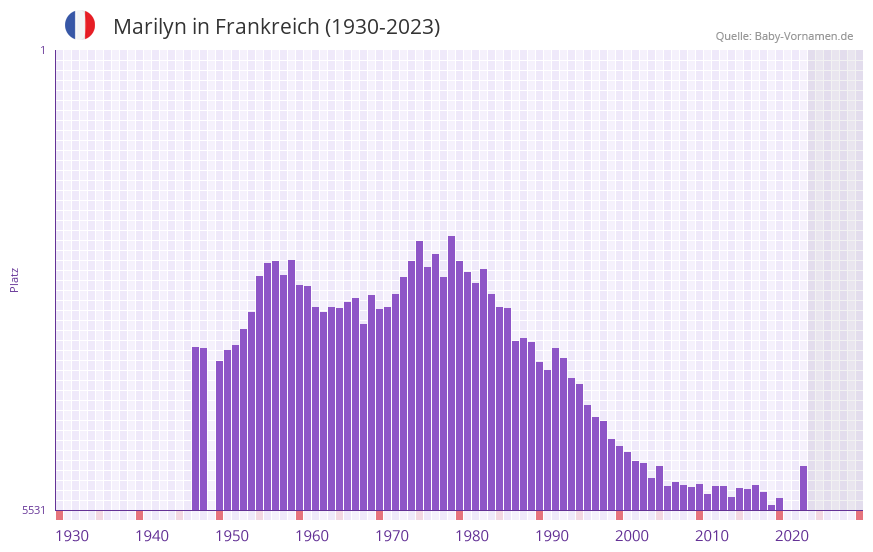 Marilyn in der Vornamen-Hitliste von Frankreich (1930-2023) Marilyn in der Vornamen-Hitliste von Frankreich (1930-2023)