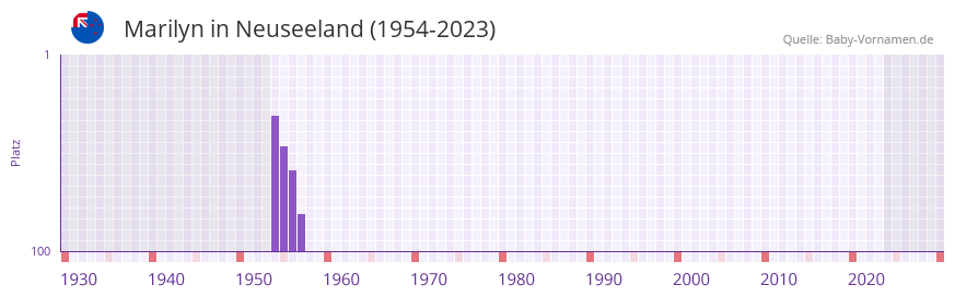 Marilyn in der Vornamen-Hitliste von Neuseeland (1954-2023) Marilyn in der Vornamen-Hitliste von Neuseeland (1954-2023)