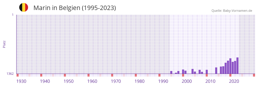 Marin in der Vornamen-Hitliste von Belgien (1995-2023)