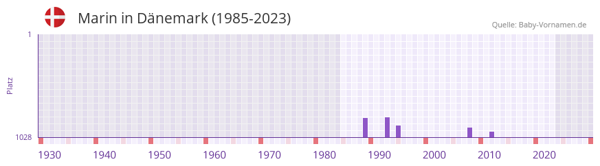 Marin in der Vornamen-Hitliste von Dnemark (1985-2023)