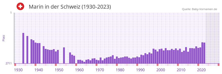 Marin in der Vornamen-Hitliste von der Schweiz (1930-2023)