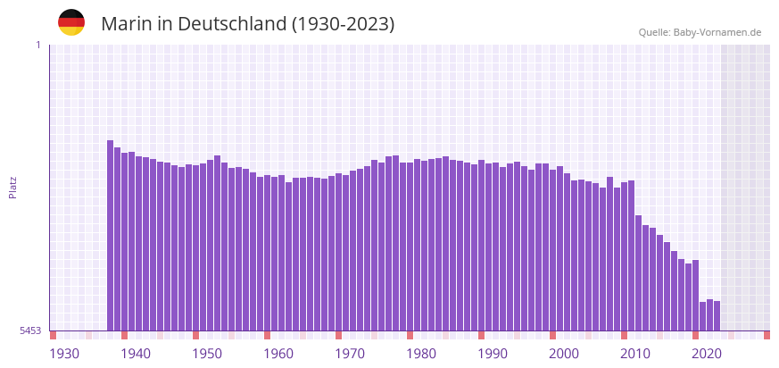 Marin in der Vornamen-Hitliste von Deutschland (1930-2023)