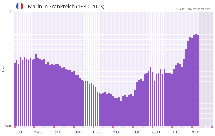 Marin in der Vornamen-Hitliste von Frankreich (1930-2023)