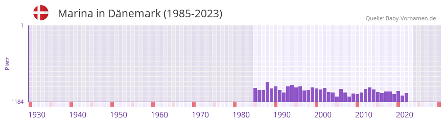 Marina in der Vornamen-Hitliste von Dnemark (1985-2023)