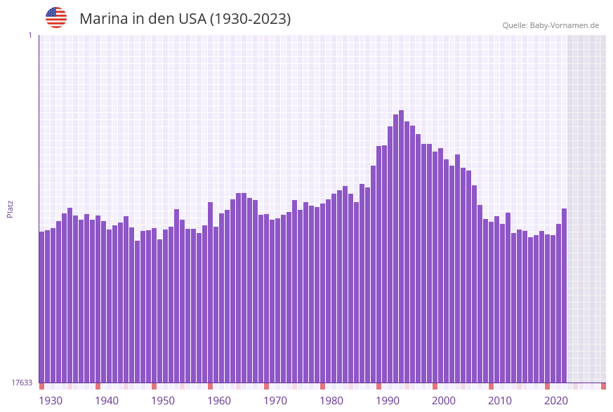 Marina in der Vornamen-Hitliste von den USA (1930-2023)