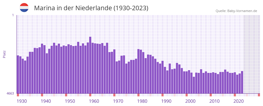 Marina in der Vornamen-Hitliste von der Niederlande (1930-2023)