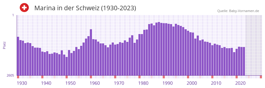 Marina in der Vornamen-Hitliste von der Schweiz (1930-2023)