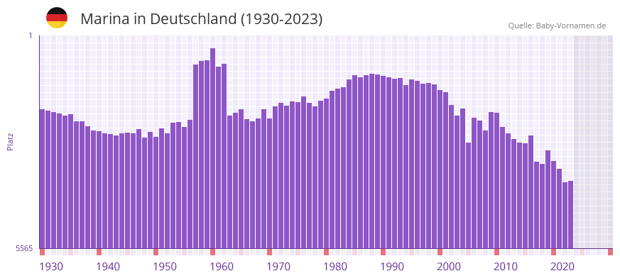 Marina in der Vornamen-Hitliste von Deutschland (1930-2023)