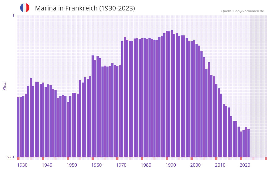 Marina in der Vornamen-Hitliste von Frankreich (1930-2023)