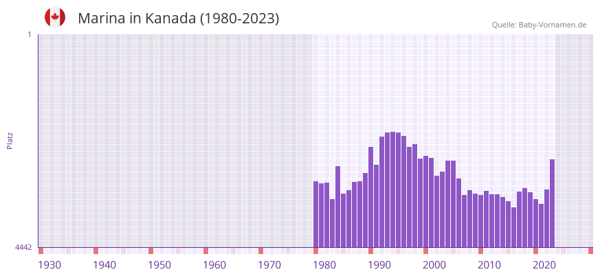 Marina in der Vornamen-Hitliste von Kanada (1980-2023)