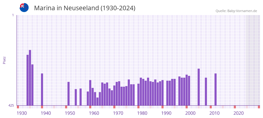Marina in der Vornamen-Hitliste von Neuseeland (1930-2024)