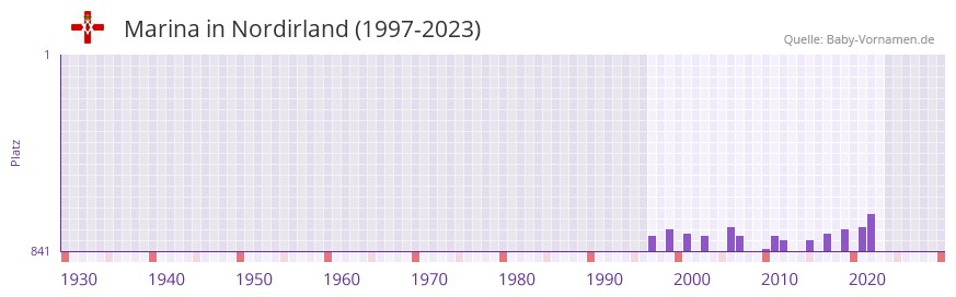 Marina in der Vornamen-Hitliste von Nordirland (1997-2023)