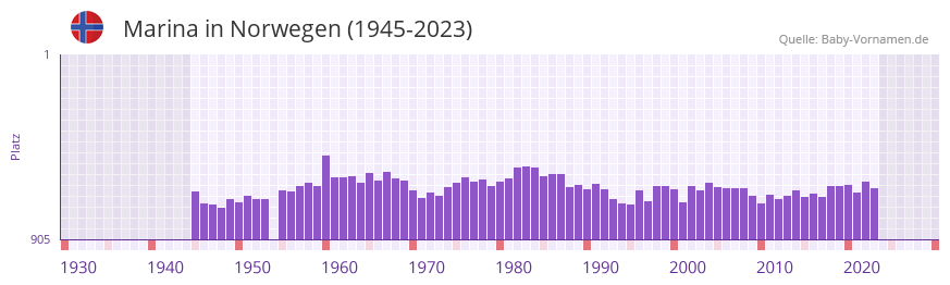 Marina in der Vornamen-Hitliste von Norwegen (1945-2023)