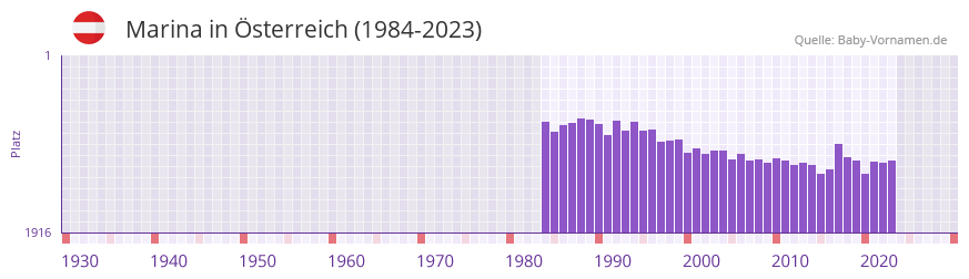 Marina in der Vornamen-Hitliste von sterreich (1984-2023)