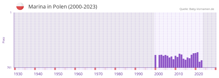 Marina in der Vornamen-Hitliste von Polen (2000-2023)